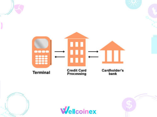 Credit card processing